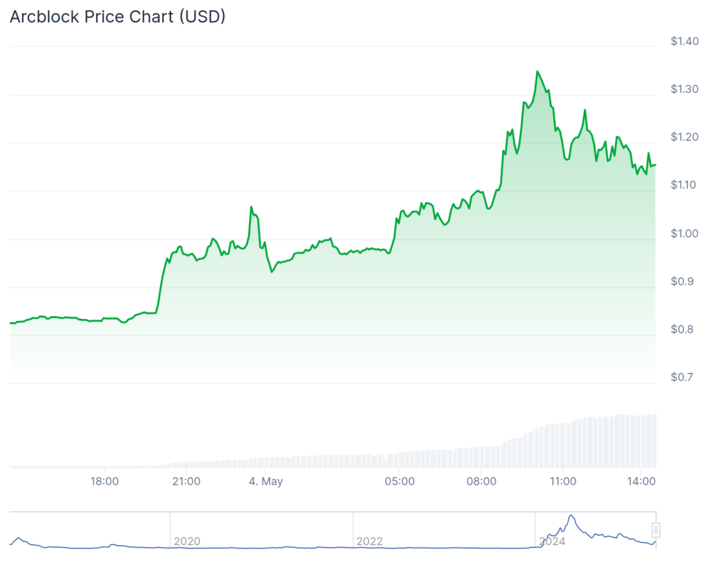 Bitboard, Conflict of Liliput Surge as Bitcoin Hover $ 95K 9 Bitboard, Conflict Liliput full as Bitcoin Hovers below $ 96,000 - 4