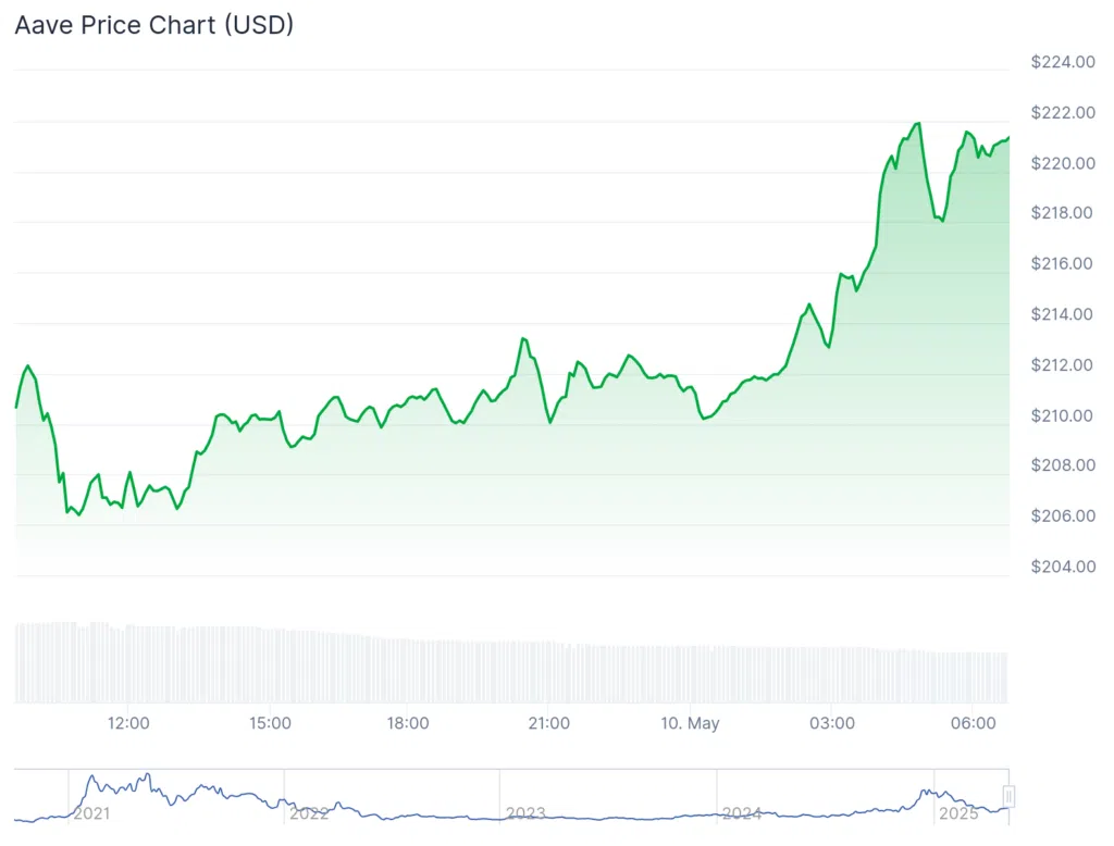 Aave Up 95% Since April on Supply-Driven Rally - Protechbro: Top Stories on Bitcoin, Ethereum, Web3, & Blockchain Aave Up 95% Since April on Supply-Driven Rally