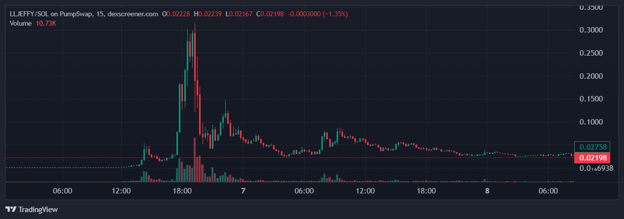 LLJEFFY tribute coin takes a 40% tumble after Zerebro founder was found alive at home