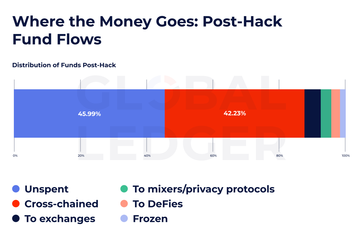 Nearly half of stolen crypto remains unspent, data shows - 2