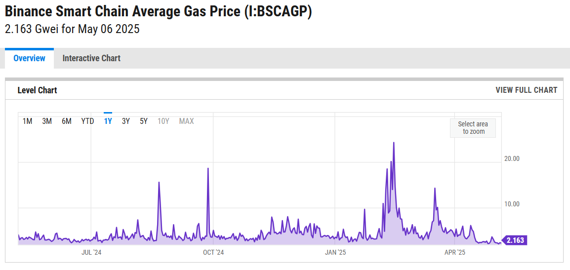 Binance founder proposes lowering BSC gas fees by three to 10 times