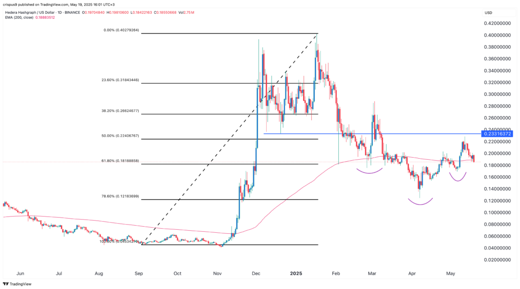 HBAR price dips, but numerous catalysts point to Hedera rebound - 1