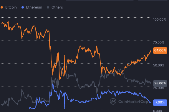 Why is the crypto market down today?