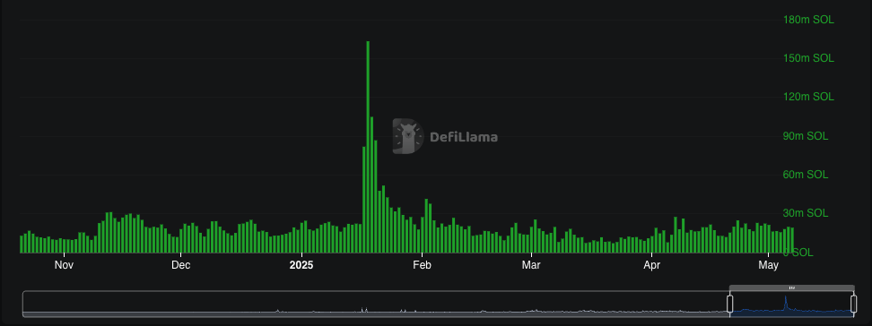 SOL-denominated daily DEX volumes on the Solana network