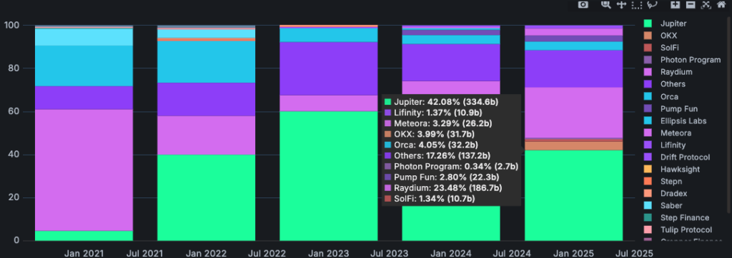 Top DeFi applications on Solana by year