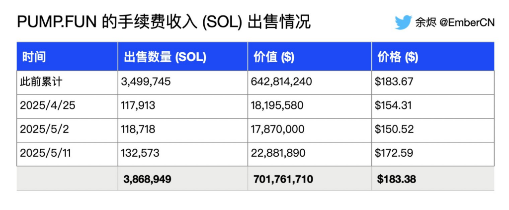 Pump.fun sends $22m worth of SOL to Kraken: What happened?