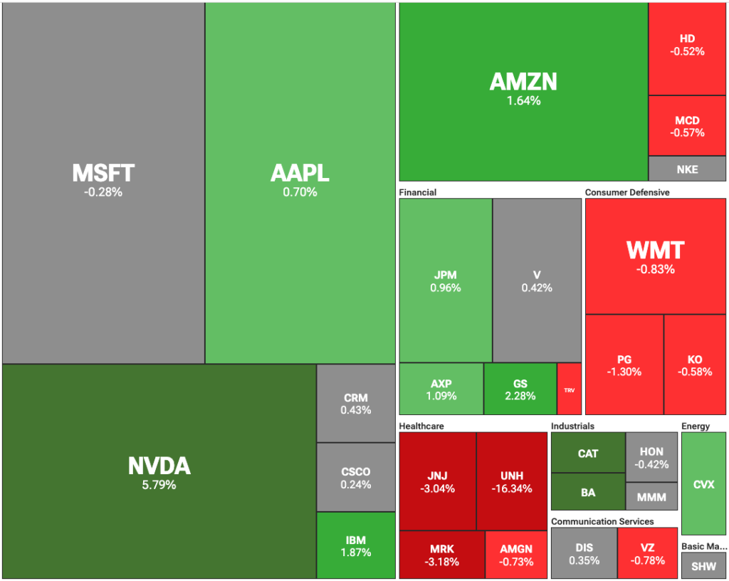 DOW Jones drops despite broader rally, as healthcare stocks tank on Trump's order