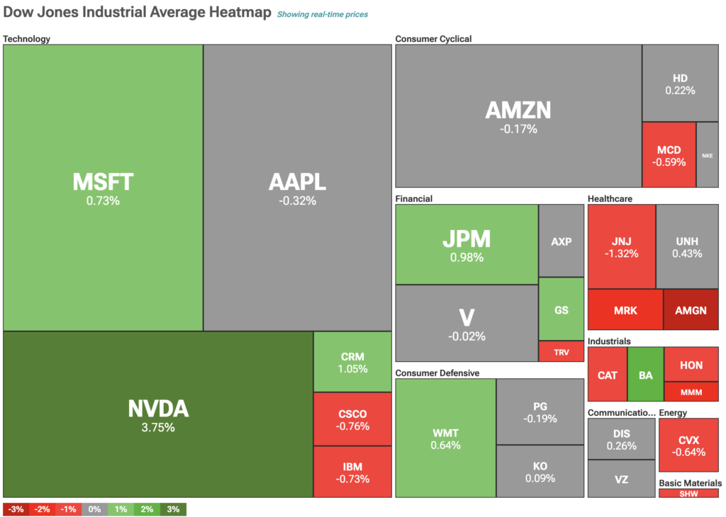 DOW Jones Industrial Average heat map