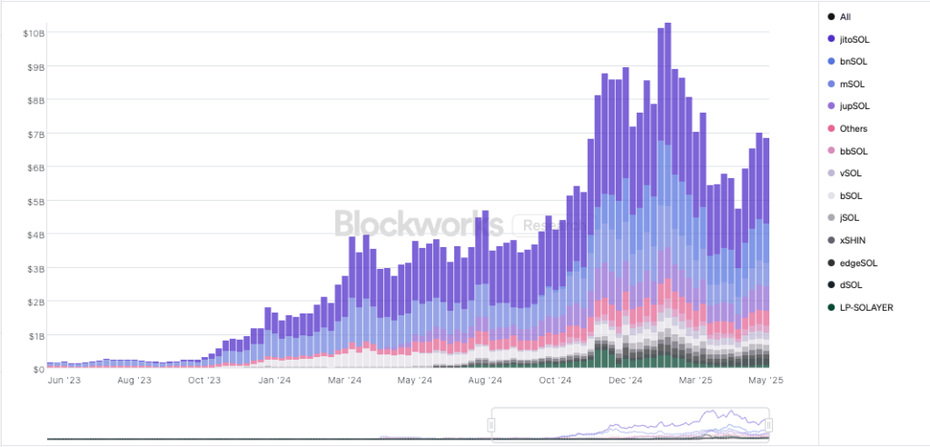Liquid staking SOL market by week