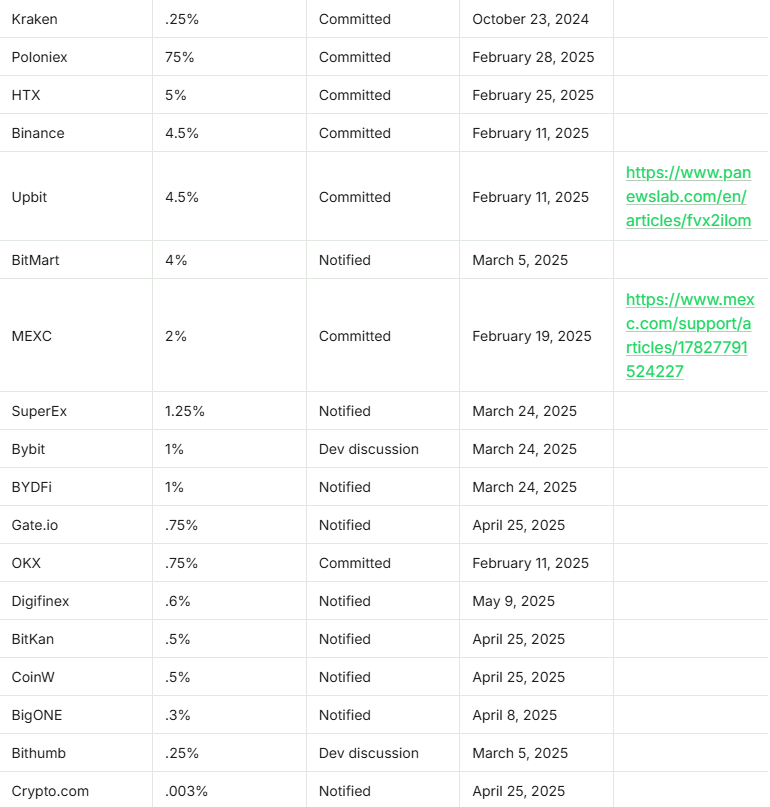 Siacoin holders urged to move funds ahead of June fork - 1