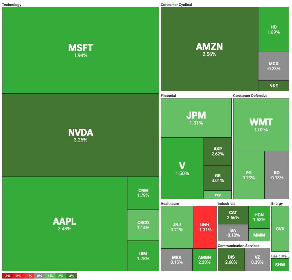 Dow Jones Industrial Average heatmap