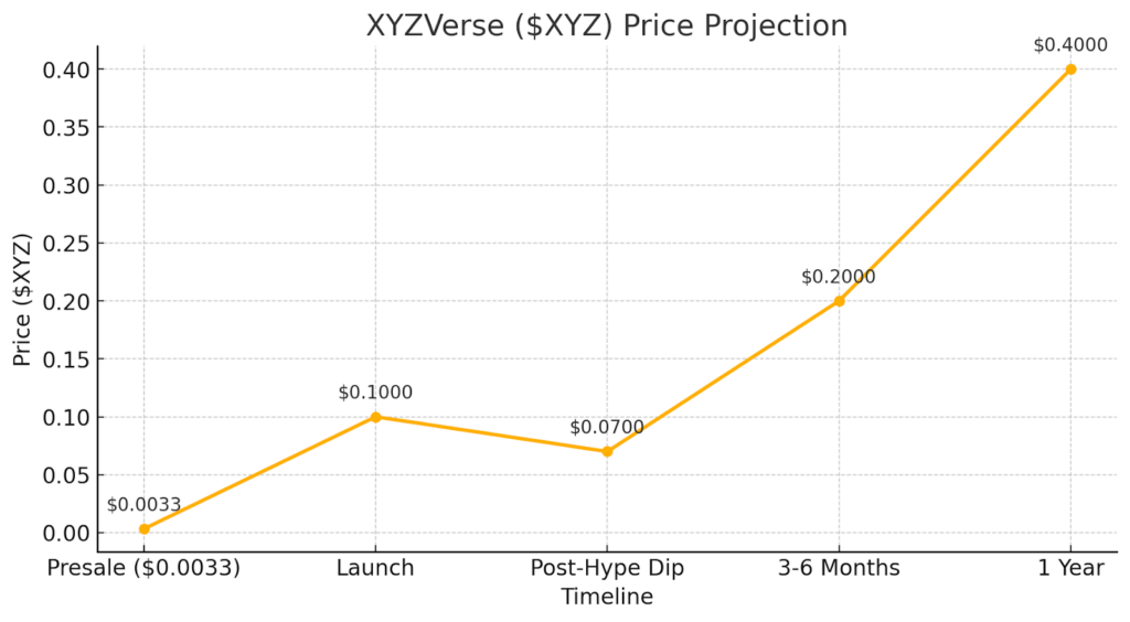 XYZVerse could surge to $25 according to top trader, smashing past DOGE and XRP