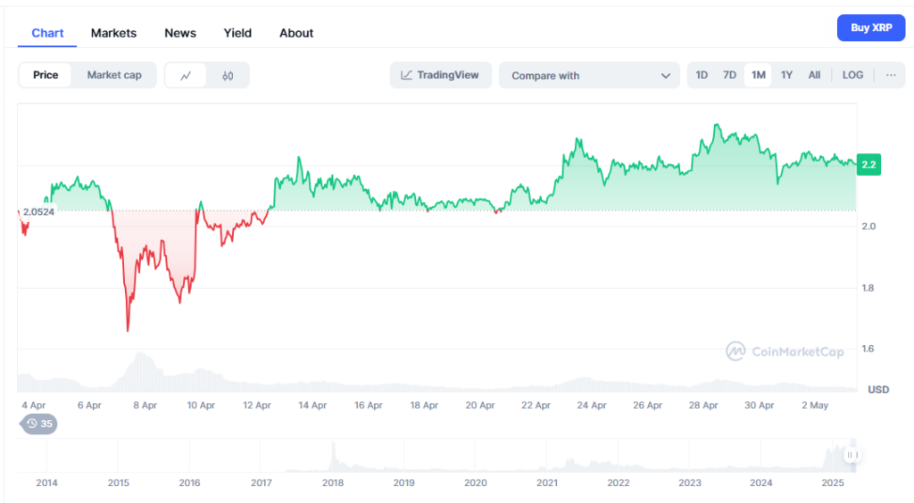 XRP unlikely to hit $3 in May, but analysts still see it and this new rival at $10 by 2026