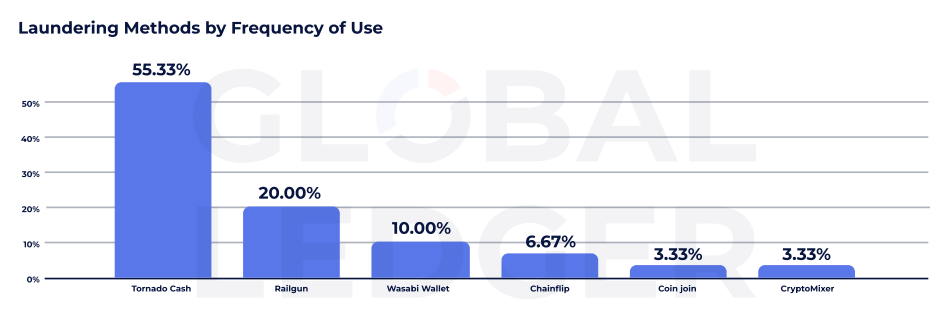 Nearly half of stolen crypto remains unspent, data shows - 3