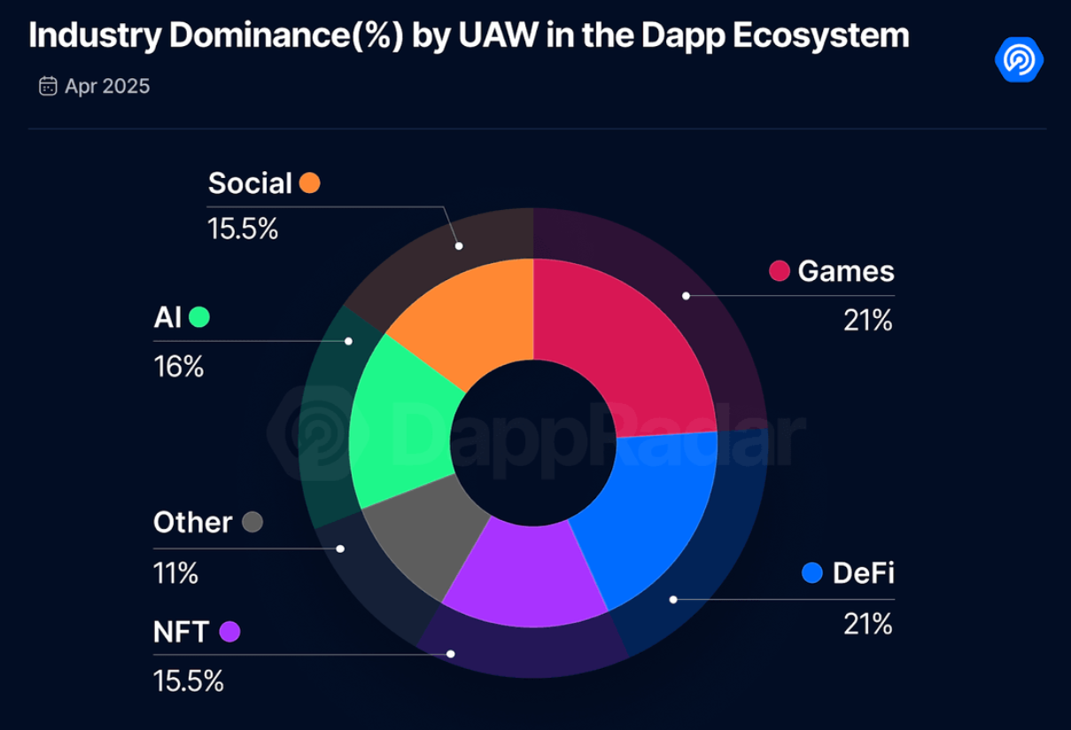 AI dApps gain 26% in April, challenge DeFi and gaming for dominance - 1
