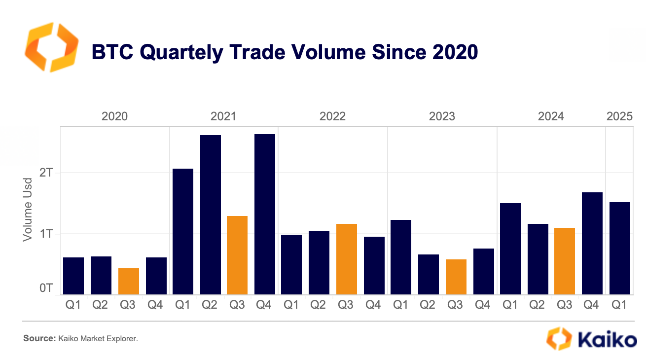 Bitcoin options data suggest spike in volatility despite seasonal calm ahead: Kaiko - 1