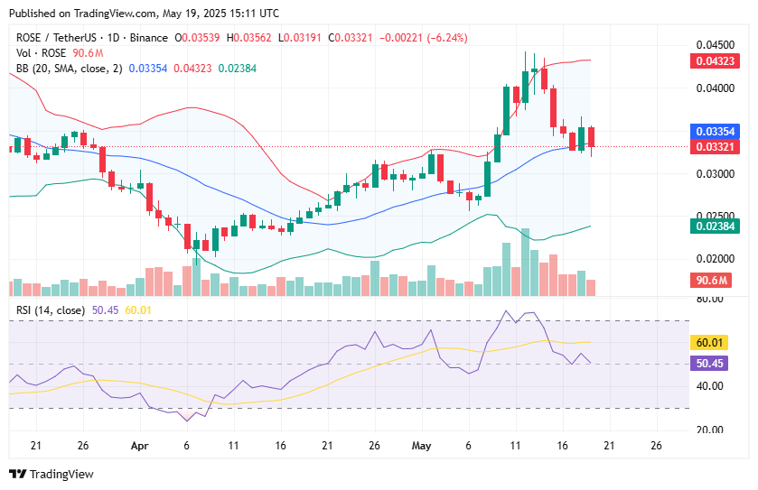 ROSE Price Chart
