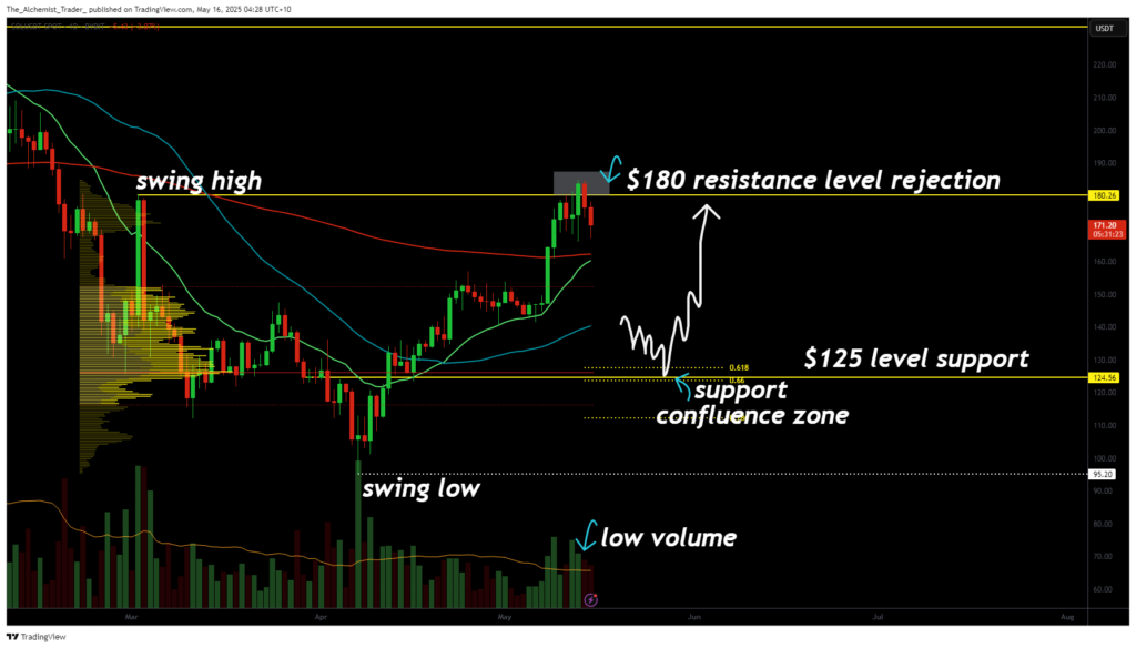 Solana faces rejection at $180 resistance: eyes on $125 support