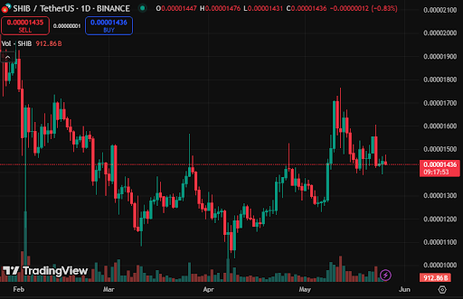 'SHIB on steroids': 122% UNIL passive income has whales saying yes - 1