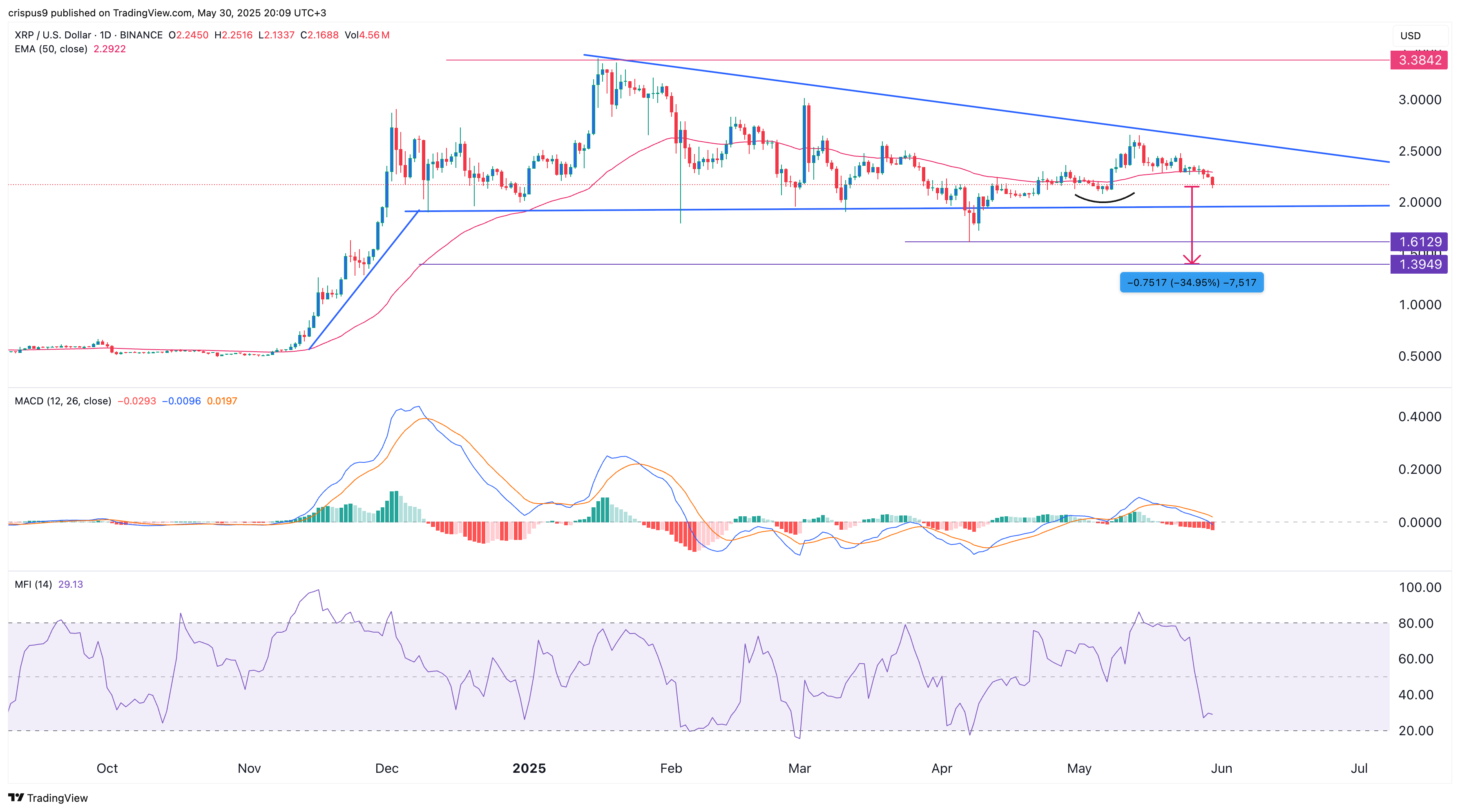 XRP whale on brink of $8 million liquidation
