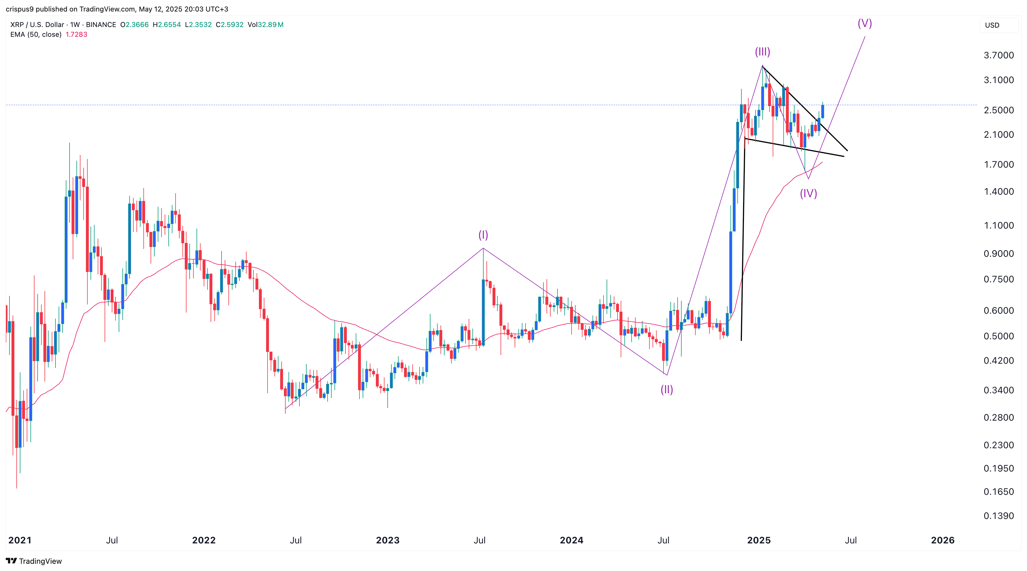 XRP price