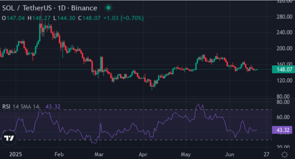Solana poised for bull run, but new sports memecoin hints at potential 7000% rally - 2