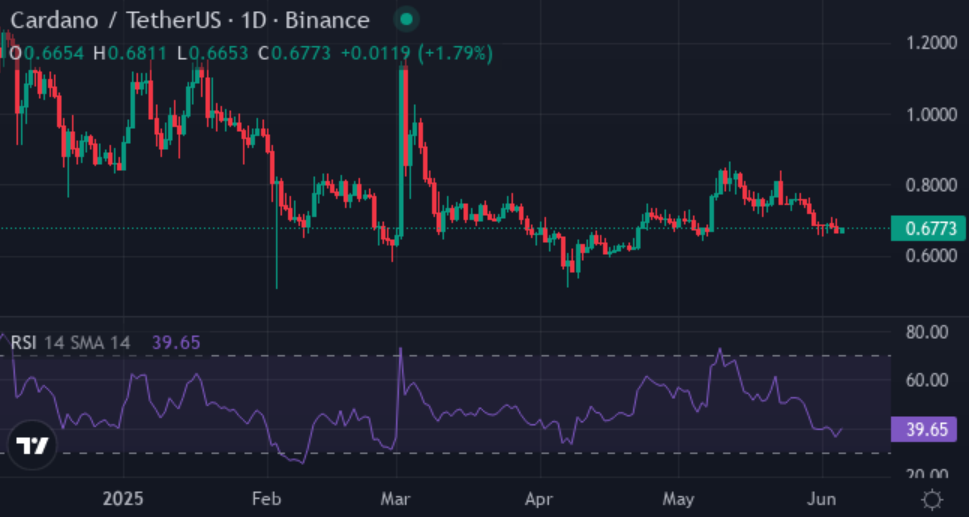 ADA heads toward $5+, but this $0.003333 competitor could lead with stronger momentum - 3