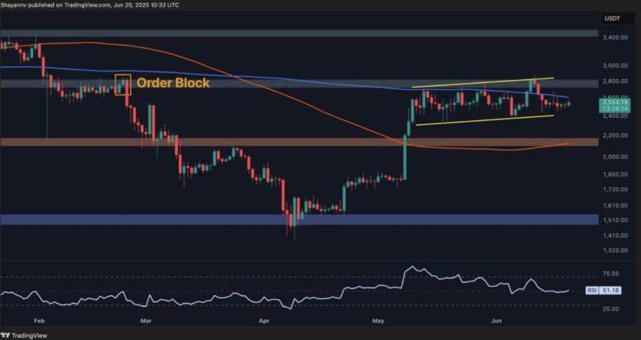 Will ETH pump to $10k as confidence grows?