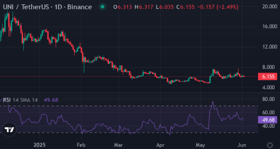 XYZ may surge post-listing, say analysts still bullish on MKR and UNI this cycle - 3
