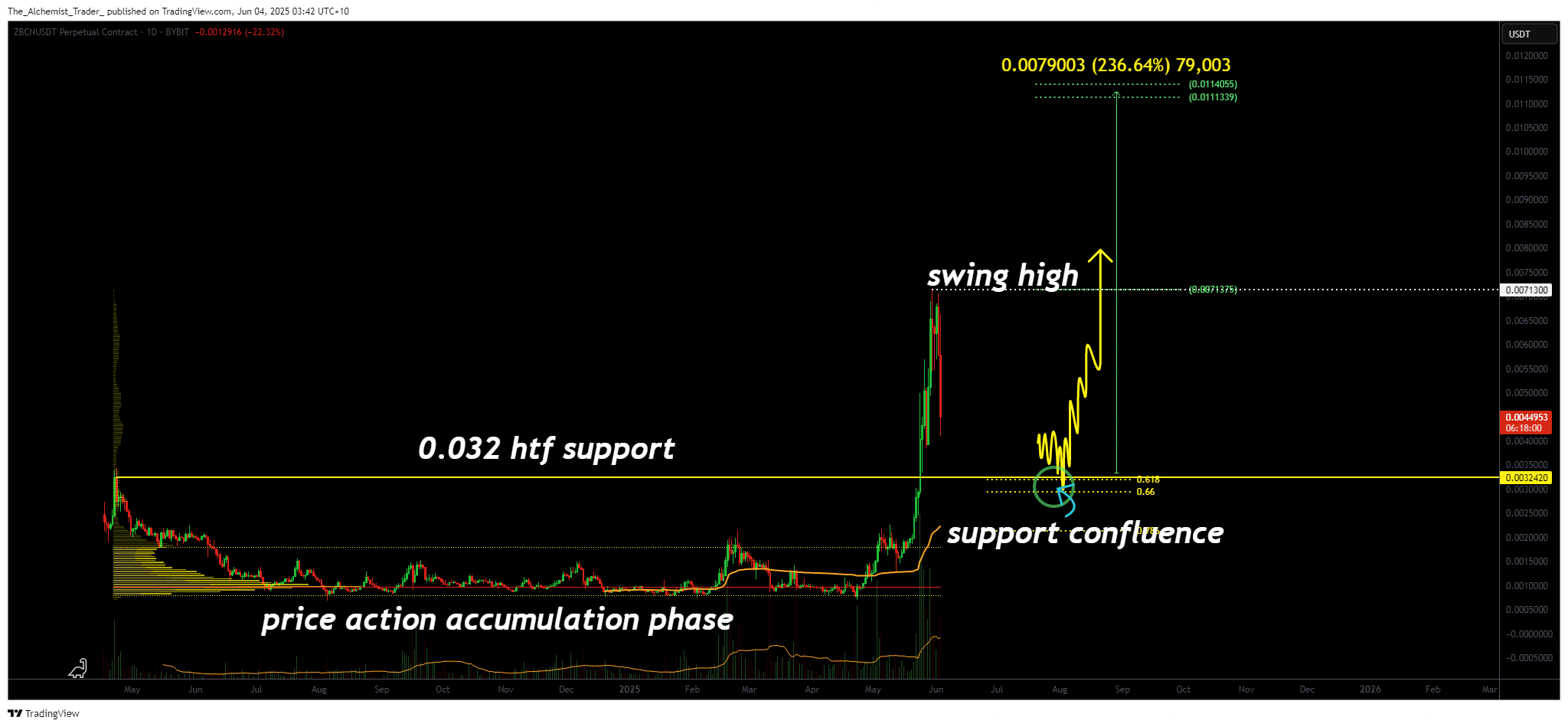 Zebec Network coin breaks out of accumulation: 236% rally in sight