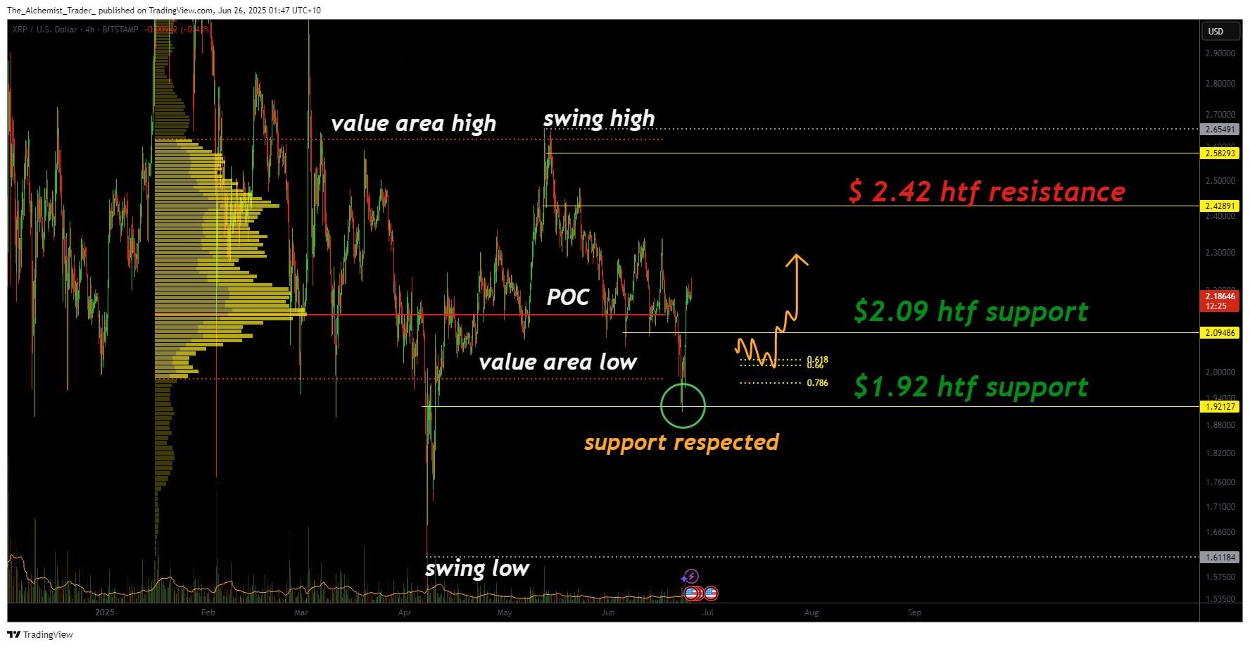 XRP rallies off $1.92 low but weak volume puts this support level at risk
