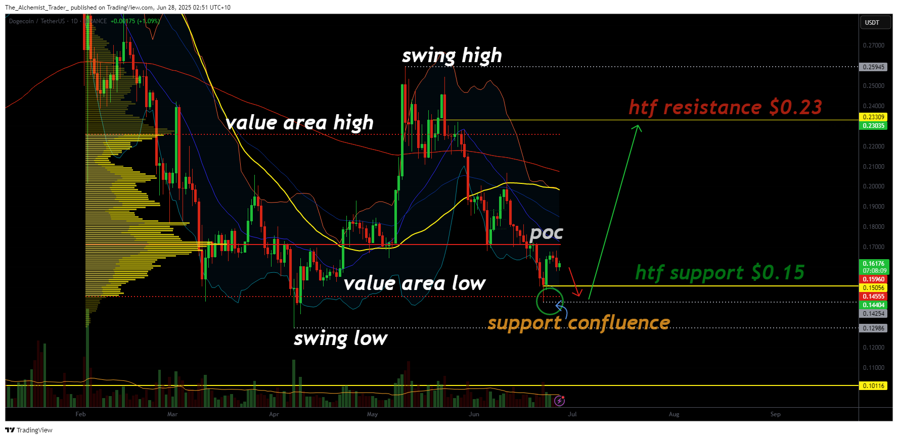 Dogecoin consolidates at key support zone as volume remains subdued