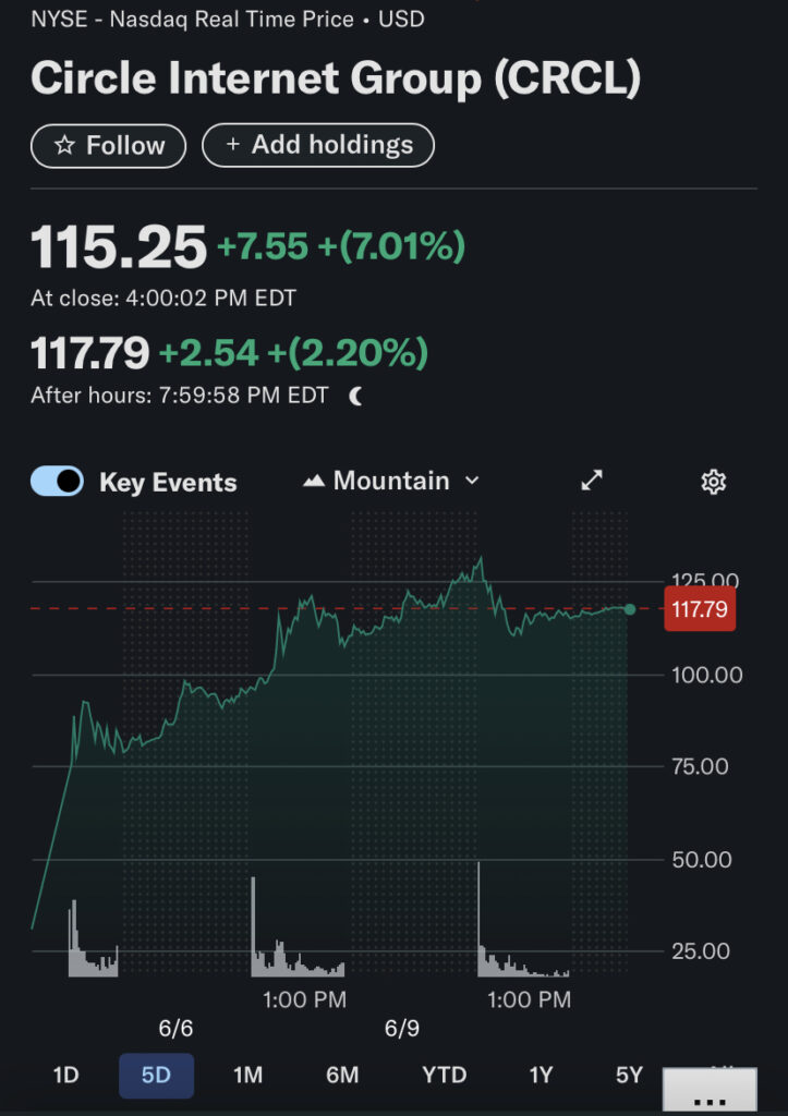 Price chart depicting Circle’s stock value in the past few hours, June 10, 2025 | Source: Yahoo Finance