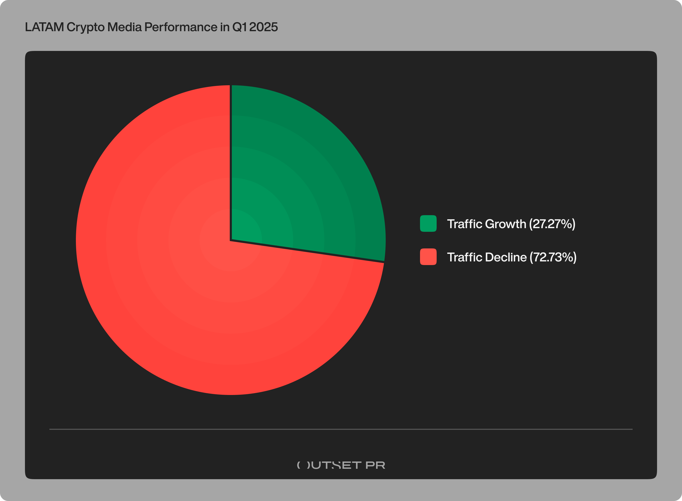 Only 6 media now drive nearly all of LATAM’s crypto traffic — Outset PR signals the shift, but what’s behind it? - 2