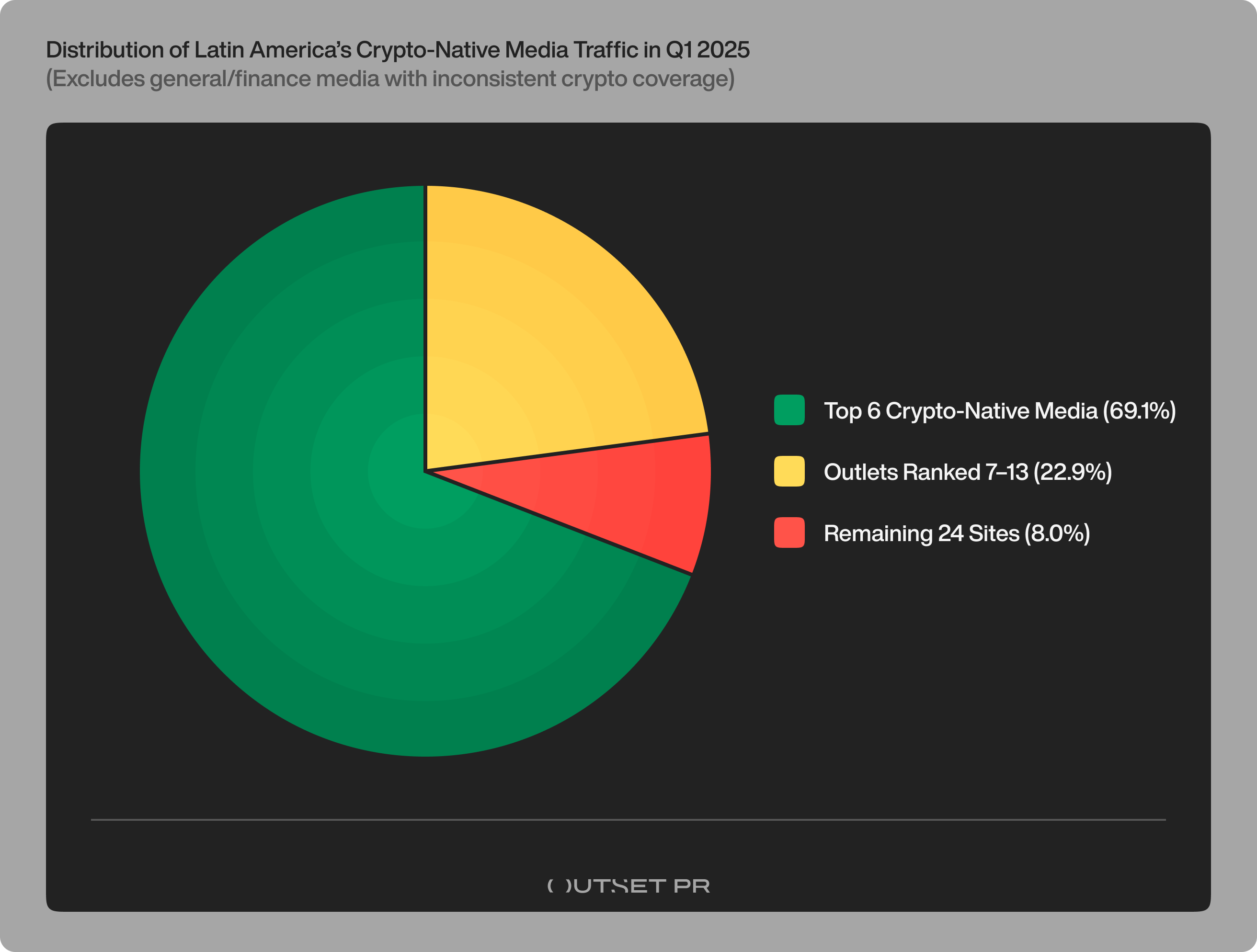 Only 6 media now drive nearly all of LATAM’s crypto traffic — Outset PR signals the shift, but what’s behind it? - 1