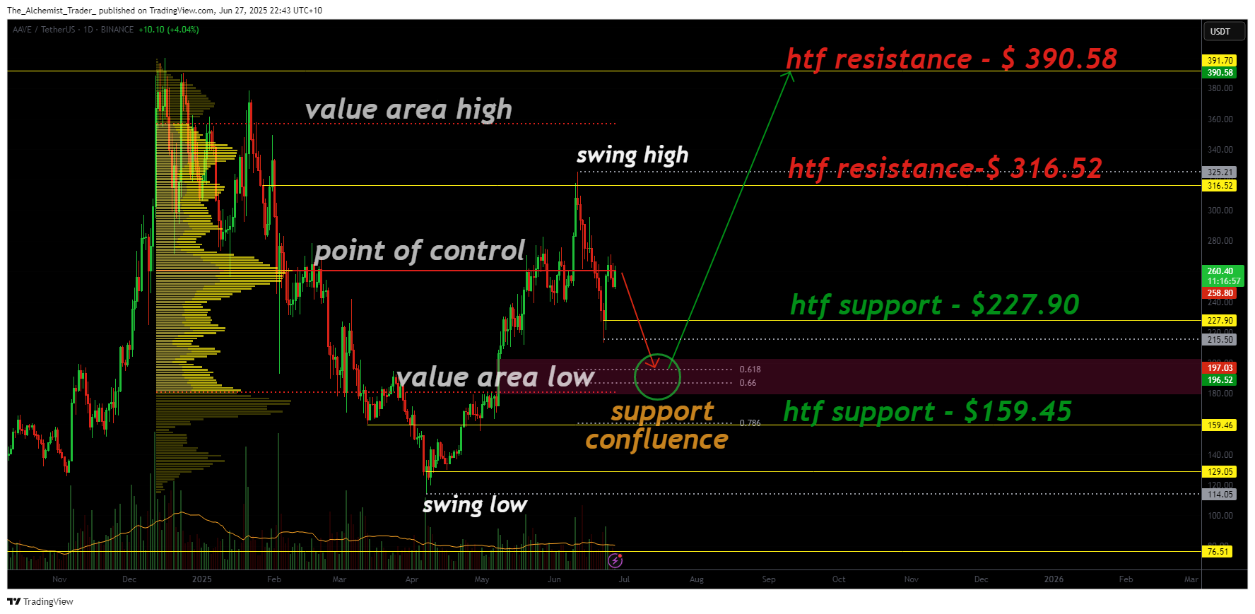 Is Aave price about to explode, or is the rally already over?