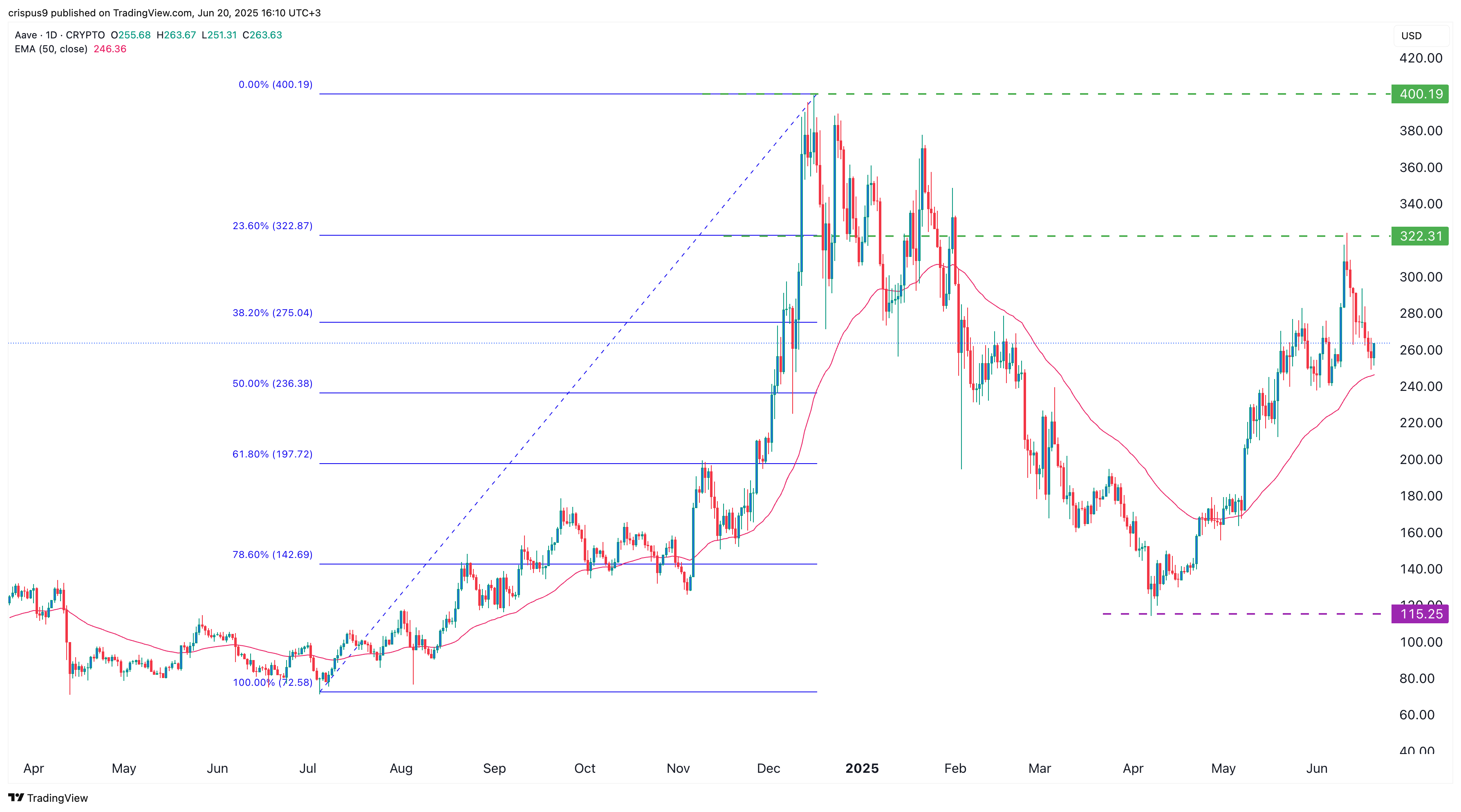 aave price