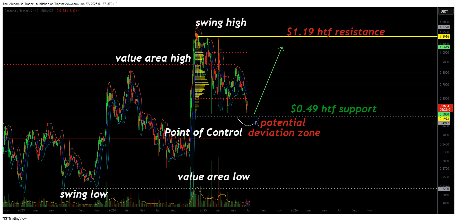 ADA price approaches critical support zone amid 2% correction