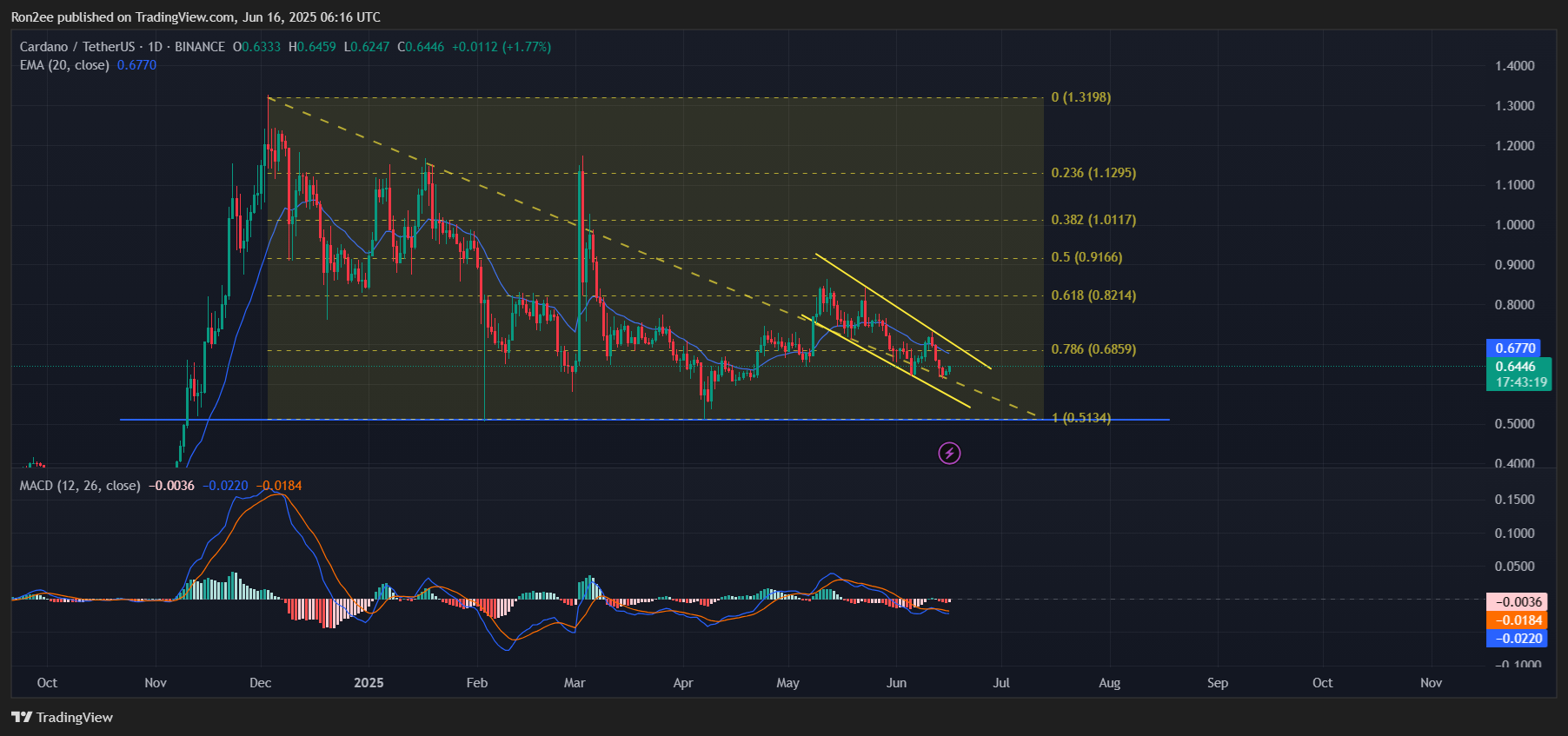 Can ADA escape bearish momentum as a key support zone approaches?