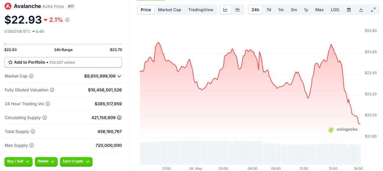 Are inflation fears the cause of Avalanche and Helium's recent upward trend dip? - 2