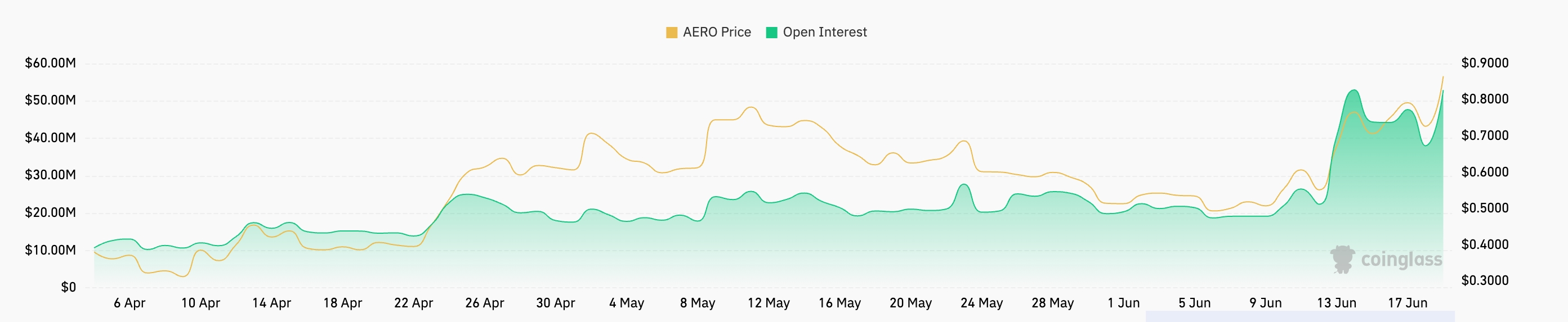 aero futures open interest