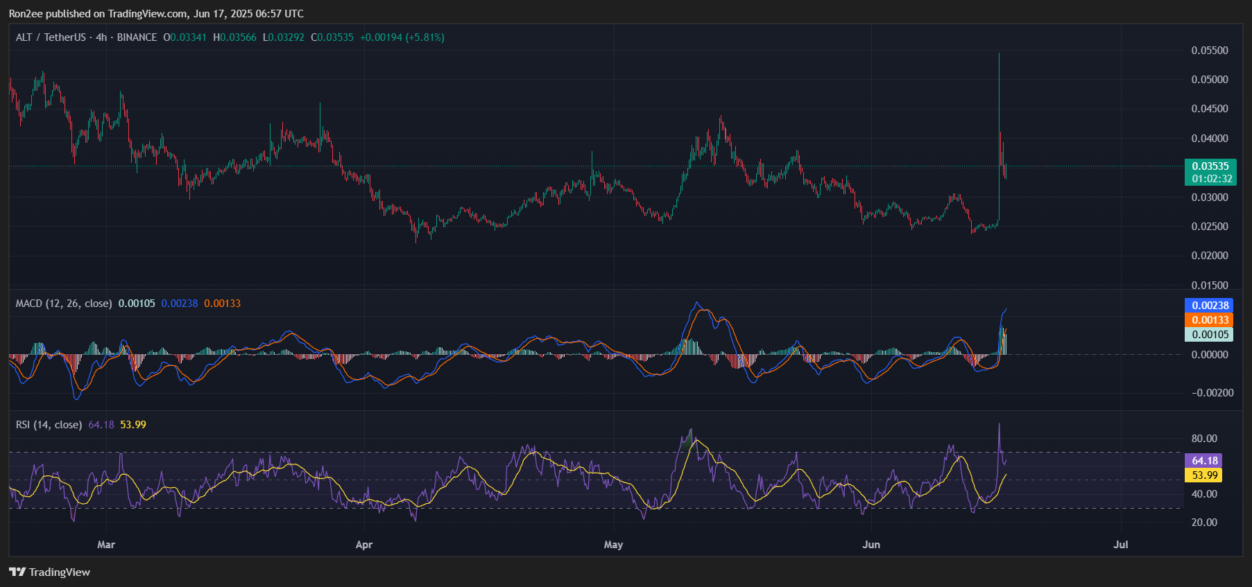 Here’s why AltLayer crypto is up 35% today - 2