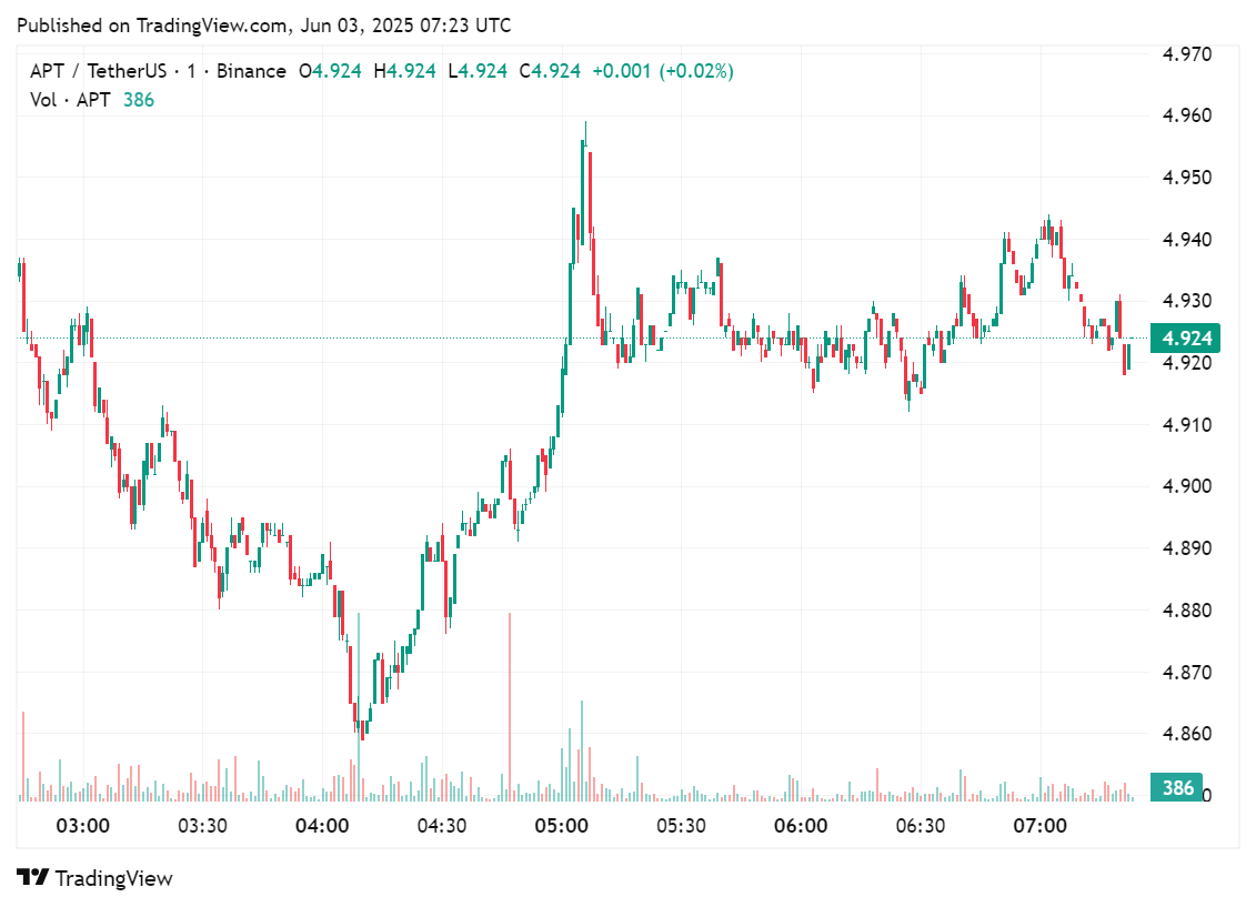 Price chart for Aptos' native token in the past few hours, June 3, 2025 | Source: crypto.news