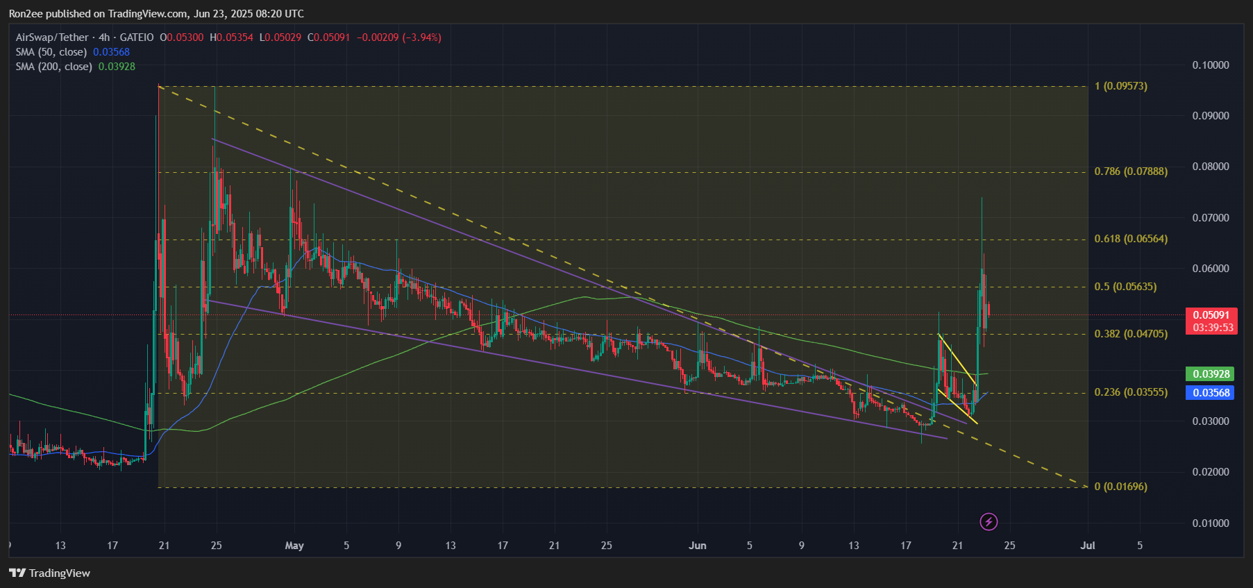 AirSwap’s AST bucks bearish crypto market with 115% rally - 1