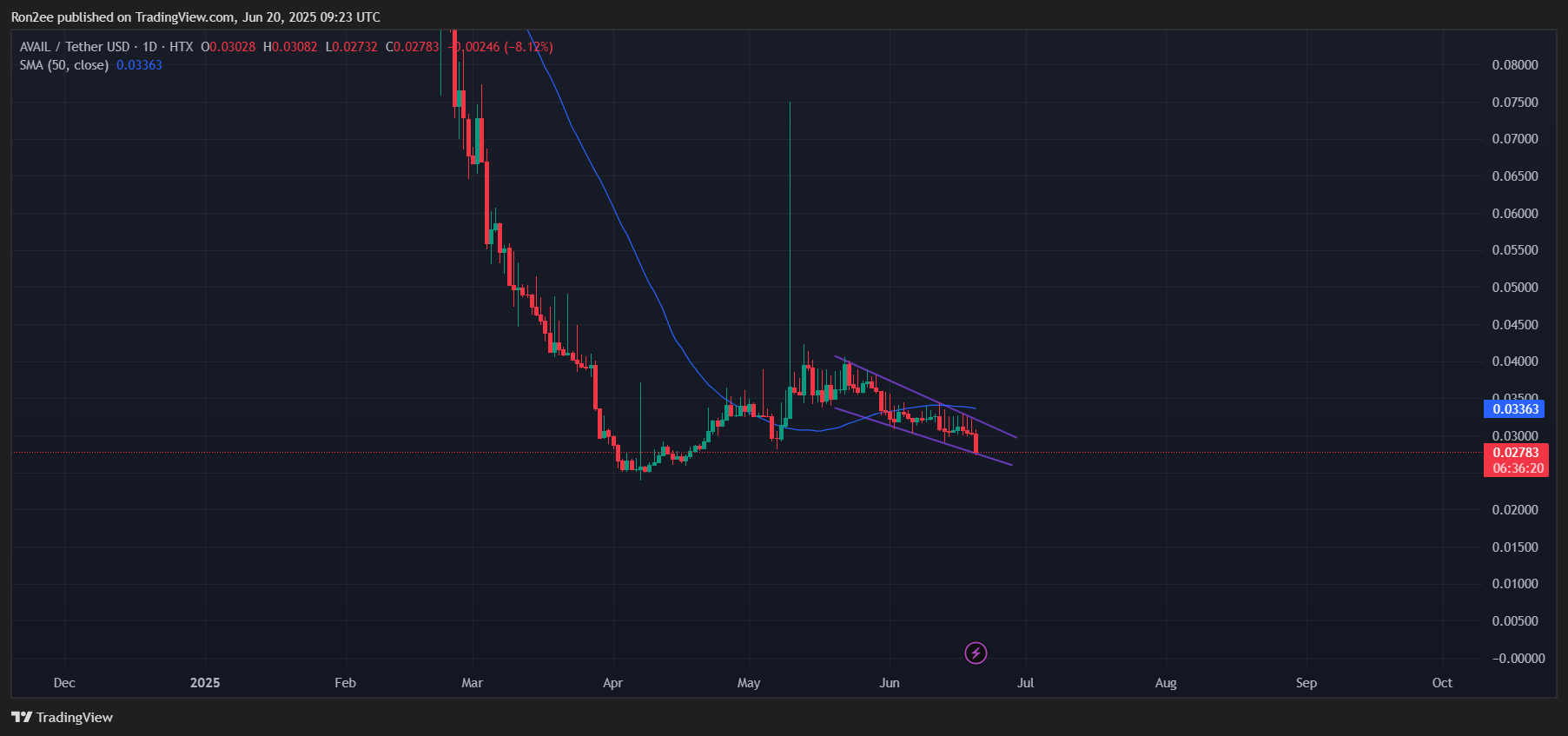 HashKey-backed AVAIL drops over 8% after Binance Alpha listing - 1