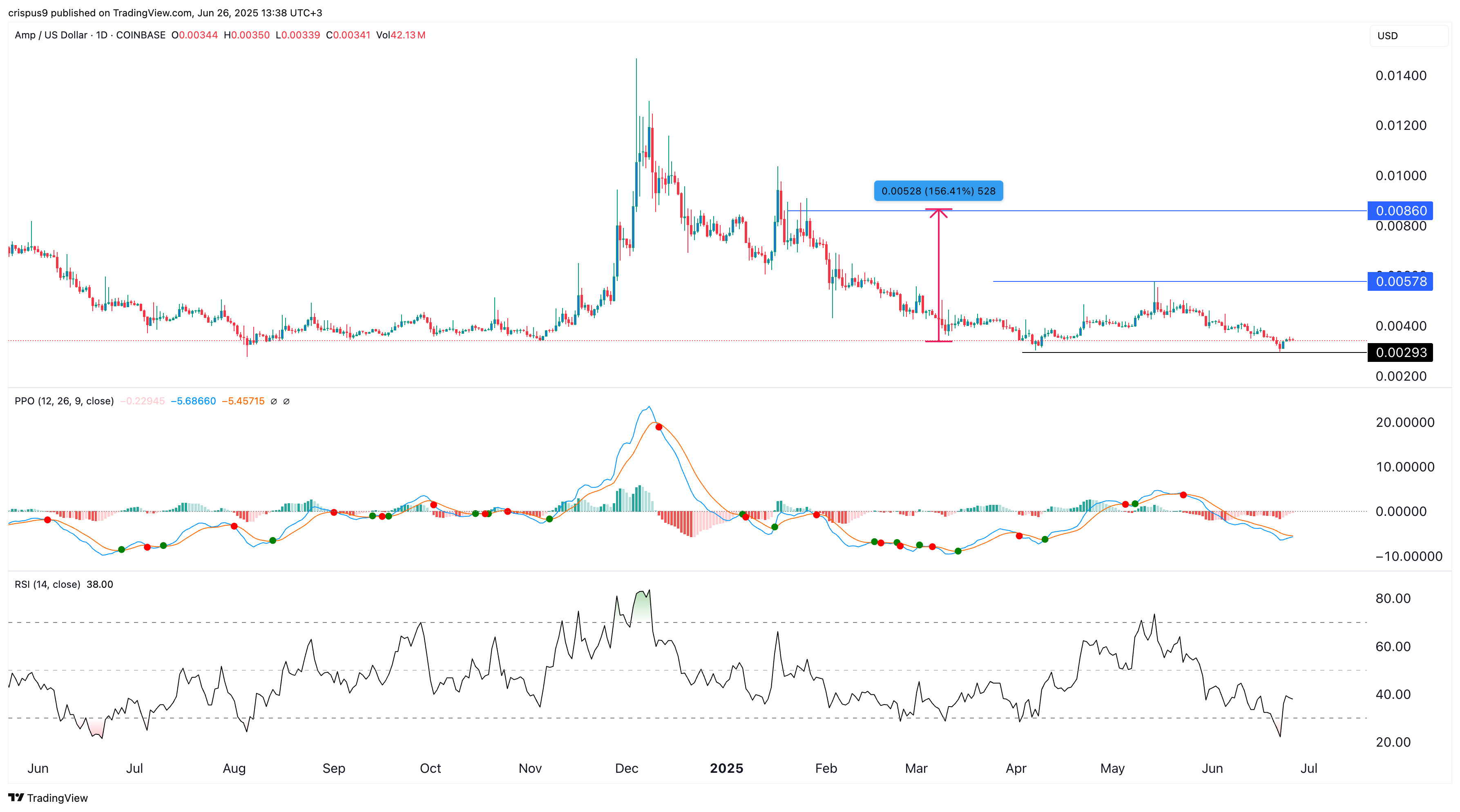Amp crypto price