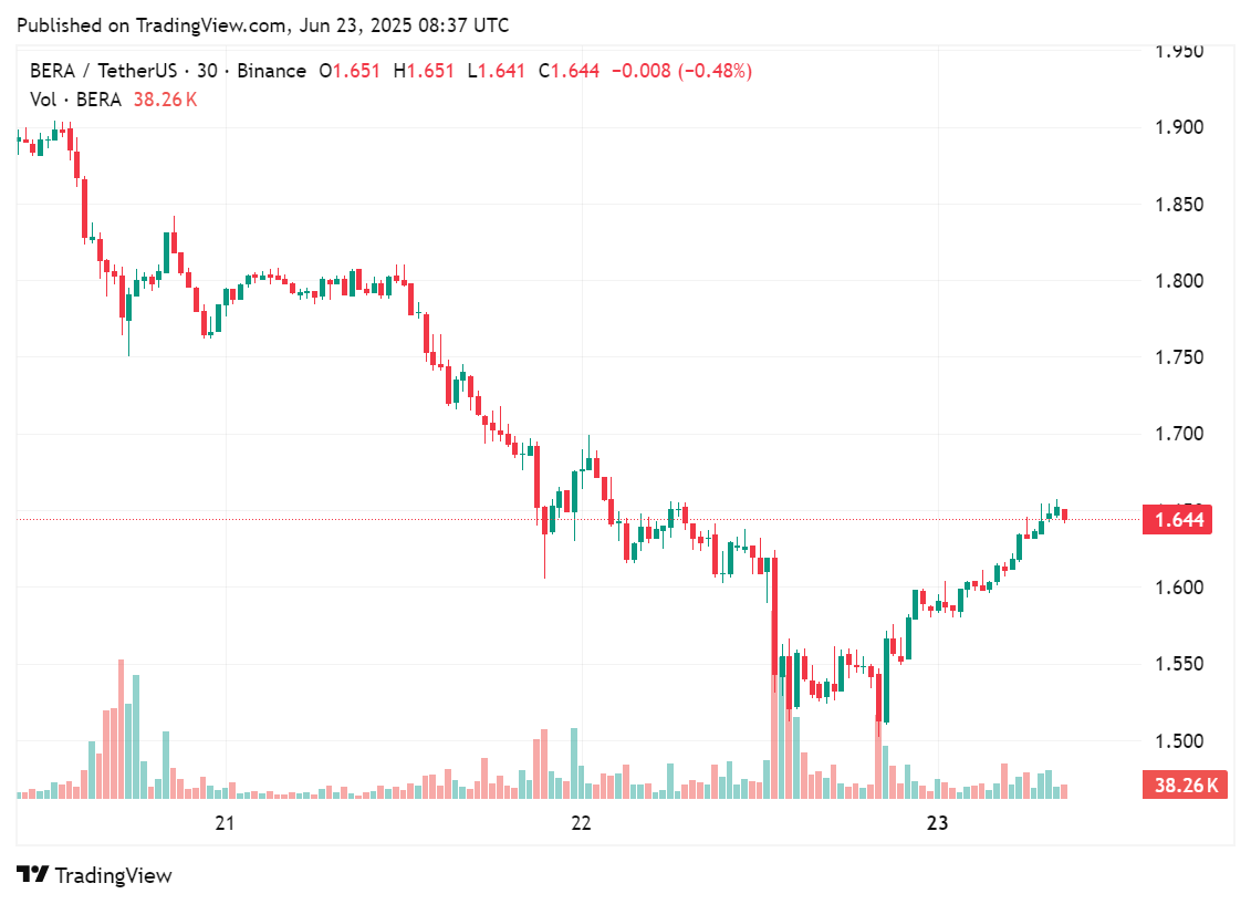 What to expect in the week ahead for the altcoin market: BTC, BERA, INJ and more - 1