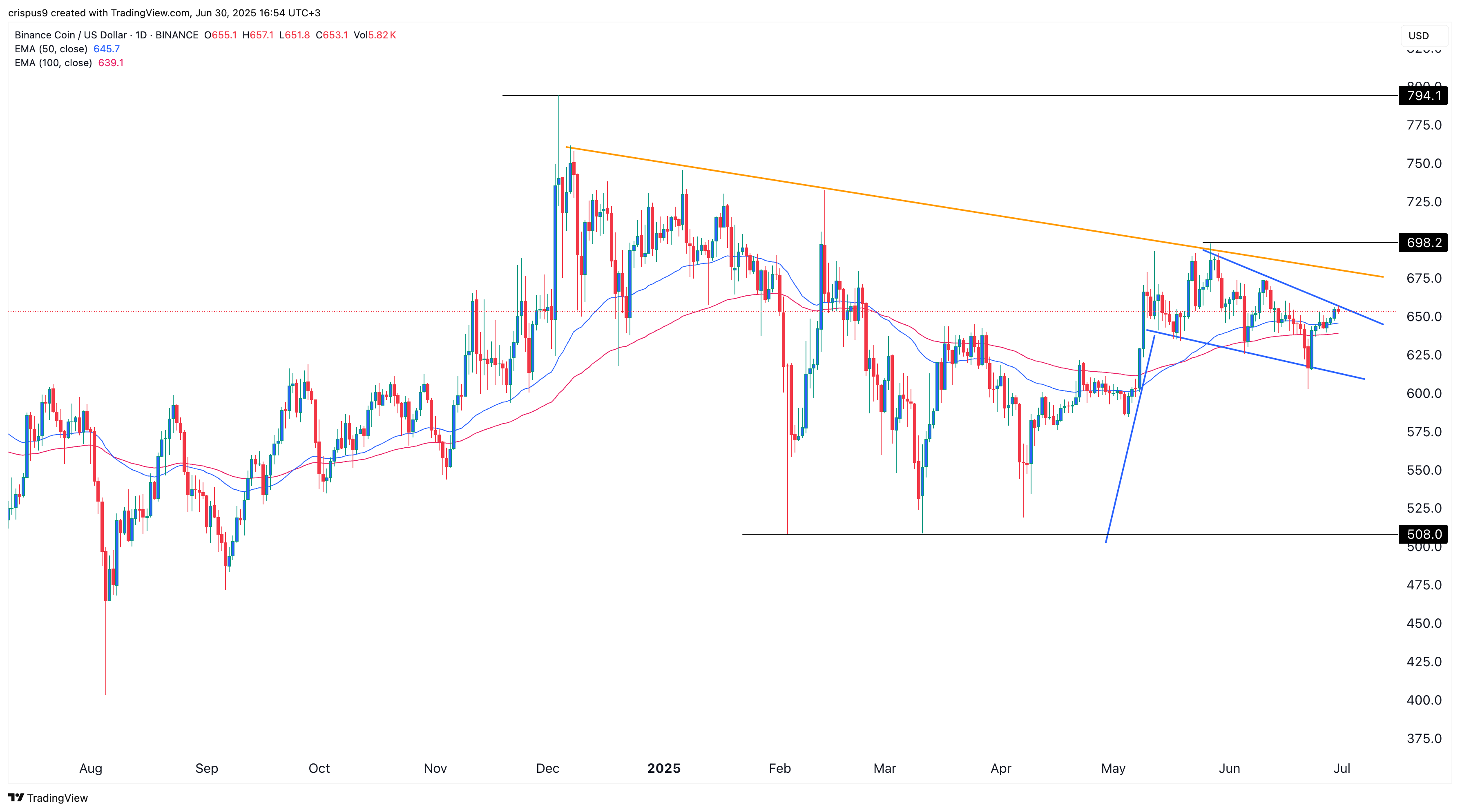 BNB price chart