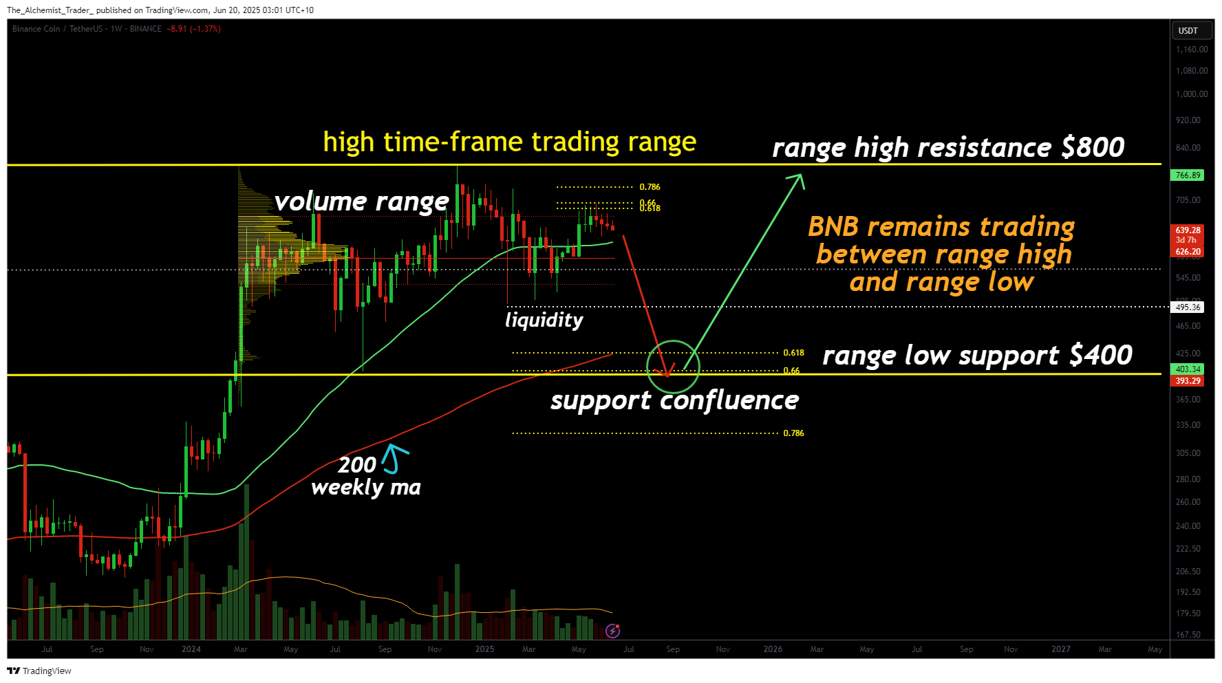 Can BNB break out of the $400–$800 range?
