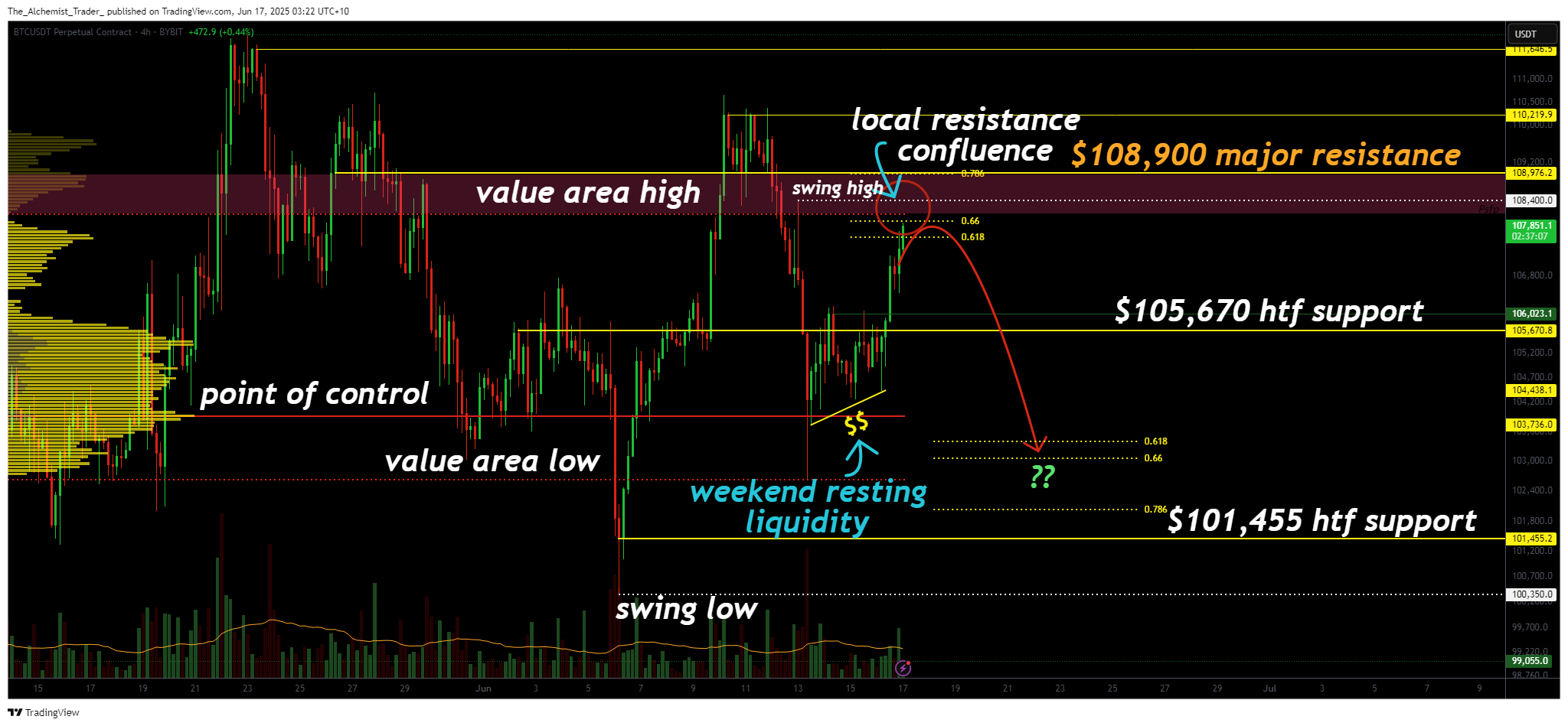 Will Bitcoin hit a new high in June? $108.9k resistance could decide BTC's next major breakout - 1
